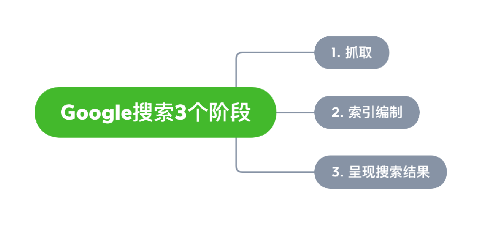 腾冲市网站建设,腾冲市外贸网站制作,腾冲市外贸网站建设,腾冲市网络公司,Google的工作原理？